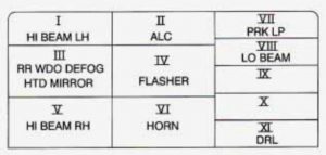 Cadillac Catera - fuse box diagram - instrument panel (driver's side)` class=`size-medium wp-image-16826` height=`136` loading=`lazy` sizes=`(max-width: 300px) 100vw, 300px` src=`/uploads/e1e/465/4ad/e1e4654adce745e1bd254b60e2a1f86c.jpg` srcset=`/uploads/e1e/465/4ad/e1e4654adce745e1bd254b60e2a1f86c.jpg 300w,  757w` width=`300` />

<figcaption class=`wp-caption-text` id=`caption-attachment-16826`>Cadillac Catera – fuse box diagram – instrument panel (driver’s side)</figcaption>
</figure>

<table class=`table table-hover table-bordered`>
	<tbody>
		<tr>
			<td style=`width: 34px;`>Fuse</td>
			<td style=`width: 467px;`>Usage</td>
		</tr>
		<tr>
			<td style=`width: 34px;`>1</td>
			<td style=`width: 467px;`>RH and LH Front Side Door Window Regulator Motor, LH Front Side Door Window Switch</td>
		</tr>
		<tr>
			<td style=`width: 34px;`>2</td>
			<td style=`width: 467px;`>Stoplamp Switch</td>
		</tr>
		<tr>
			<td style=`width: 34px;`>3</td>
			<td style=`width: 467px;`>Automatic Transmission Range Switch and Control Indicator, Power Steering Control Module, Hazard Warning Switch, Automatic Transmission Winter Mode Switch</td>
		</tr>
		<tr>
			<td style=`width: 34px;`>4</td>
			<td style=`width: 467px;`>RH and LH Rear Seat Cushion Heater Relay</td>
		</tr>
		<tr>
			<td style=`width: 34px;`>5</td>
			<td style=`width: 467px;`>Transmission Control Module</td>
		</tr>
		<tr>
			<td style=`width: 34px;`>6</td>
			<td style=`width: 467px;`>Radio Speaker Amplifier</td>
		</tr>
		<tr>
			<td style=`width: 34px;`>7</td>
			<td style=`width: 467px;`>RH and LH Rear Side Door Window Regulator Motor</td>
		</tr>
		<tr>
			<td style=`width: 34px;`>8</td>
			<td style=`width: 467px;`>Headlamp Switch, Turn Signal Switch, Horn Relay, CD Changer, Multifunction Rela</td>
		</tr>
		<tr>
			<td style=`width: 34px;`>9</td>
			<td style=`width: 467px;`>Windshield Wiper Motor and Relay, Windshield Wiper and Windshield Washer Switch</td>
		</tr>
		<tr>
			<td style=`width: 34px;`>10</td>
			<td style=`width: 467px;`>Body Control Module (BCM), Heater Water Auxiliary Pump, Fan Control Relays, ECM Relay, Auxiliary Water Pump Relay</td>
		</tr>
		<tr>
			<td style=`width: 34px;`>11</td>
			<td style=`width: 467px;`>Heater and A/C Control, RH and LH Outside Rearview Mirrors, Outside Remote Control Rearview Mirror Switch</td>
		</tr>
		<tr>
			<td style=`width: 34px;`>12</td>
			<td style=`width: 467px;`>Hazard Warning Switch, Instrument Cluster, Data Link Connector (DLC), Stoplamp Switch, Gage Cluster, Heater and A/C Control</td>
		</tr>
		<tr>
			<td style=`width: 34px;`>13</td>
			<td style=`width: 467px;`>Remote Control Outside Rearview Mirror Switch, A/C Compressor Relay, Coolant Fan Test Connector, A/C Load Switch</td>
		</tr>
		<tr>
			<td style=`width: 34px;`>14</td>
			<td style=`width: 467px;`>Cellular Telephone, RH and LH Windshield Washer Nozzle, Driver and Passenger Heated Seat Switch, Heater and A/C Control, Heated Outside Rearview Mirror and Rear Window Defogger Relay</td>
		</tr>
		<tr>
			<td style=`width: 34px;`>15</td>
			<td style=`width: 467px;`>Rear Suspension Leveling Air Compressor Relay, Instrument Cluster, Gage Cluster, Cruise Control Switch and Module, Headlamp Switch, Multifunction Relay, Passenger and Driver Heated Seat Relay, BCM, Sunroof Actuator, Automatic Level Control Sensor, RH and LH Heated Rear Seat Switch and Cushion Relay, Driver Seat Adjuster Memory Module, LH Front Side Door Window Switch, Inside Rearview Mirror</td>
		</tr>
		<tr>
			<td style=`width: 34px;`>16</td>
			<td style=`width: 467px;`>Cigarette Lighter (Front and Console)</td>
		</tr>
		<tr>
			<td style=`width: 34px;`>17</td>
			<td style=`width: 467px;`>Horn #I and #2</td>
		</tr>
		<tr>
			<td style=`width: 34px;`>18</td>
			<td style=`width: 467px;`>Fuel Pump</td>
		</tr>
		<tr>
			<td style=`width: 34px;`>19</td>
			<td style=`width: 467px;`>Electronic BrakeD’raction Control Module</td>
		</tr>
		<tr>
			<td style=`width: 34px;`>20</td>
			<td style=`width: 467px;`>Passenger and Driver Heated Seat Relay</td>
		</tr>
		<tr>
			<td style=`width: 34px;`>21</td>
			<td style=`width: 467px;`>Daytime Running Lamp (DRL) Relay, LH High-Beam Headlamp Relay</td>
		</tr>
		<tr>
			<td style=`width: 34px;`>22</td>
			<td style=`width: 467px;`>Headlamp Switch, LH Headlamp (Low Beam)</td>
		</tr>
		<tr>
			<td style=`width: 34px;`>23</td>
			<td style=`width: 467px;`>LH Parking Lamp and Turn Signal Lamp, LH Rear Sidemarker Lamp, Multifunction Relay, LH Stoplamp and Taillamp</td>
		</tr>
		<tr>
			<td style=`width: 34px;`>24</td>
			<td style=`width: 467px;`>Lifting Magnet, BCM, Gage Cluster</td>
		</tr>
		<tr>
			<td style=`width: 34px;`>25</td>
			<td style=`width: 467px;`>Sunroof Actuator</td>
		</tr>
		<tr>
			<td style=`width: 34px;`>26</td>
			<td style=`width: 467px;`>Headlamp Switch, RH and LH Front Sidemarker Lamp, Middle Taillamp, RH and LH Rear License Plate Lamp, Radio, Automatic Transmission Control Indicator, Heater and A/C Control</td>
		</tr>
		<tr>
			<td style=`width: 34px;`>27</td>
			<td style=`width: 467px;`>Automatic Level Control Sensor, Rear Suspension Leveling Air Compressor and Relay</td>
		</tr>
		<tr>
			<td style=`width: 34px;`>28</td>
			<td style=`width: 467px;`>Remote Control Door Lock Receiver, Door Lock Relay, Rear Compartment Lid Release Connector (Not Used)</td>
		</tr>
		<tr>
			<td style=`width: 34px;`>29</td>
			<td style=`width: 467px;`>Multifunction Rela</td>
		</tr>
		<tr>
			<td style=`width: 34px;`>30</td>
			<td style=`width: 467px;`>RH Parking Lamp and Turn Signal Lamp, RH Rear Sidemarker Lamp, RH Stoplamp and Taillamp</td>
		</tr>
		<tr>
			<td style=`width: 34px;`>31</td>
			<td style=`width: 467px;`>RH Low-Beam Headlamp Turn Signal Switch</td>
		</tr>
		<tr>
			<td style=`width: 34px;`>32</td>
			<td style=`width: 467px;`>RH High-Beam Headlamp Relay</td>
		</tr>
		<tr>
			<td style=`width: 34px;`>33</td>
			<td style=`width: 467px;`>Blower Controller, A/C Compressor Relay</td>
		</tr>
		<tr>
			<td style=`width: 34px;`>34</td>
			<td style=`width: 467px;`>Heated Rear Window Defogger Relay, Heated Outside Rearview Mirror</td>
		</tr>
		<tr>
			<td style=`width: 34px;`>35</td>
			<td style=`width: 467px;`>Passenger and Driver Seat Adjuster Switch, Driver Seat Adjuster Memory Module</td>
		</tr>
	</tbody>
</table>

<p> </p>

<h3>Instrument Panel Fuse Block (Passenger’s Side)</h3>

<p>The relay box is located on the lower part of the instrument panel, to the right of the steering column.</p>

<figure aria-describedby=`caption-attachment-16827` class=`wp-caption alignnone` id=`attachment_16827` style=`width: 300px`><img alt=`Cadillac Catera - fuse box diagram - instrument panel (passenger's side)